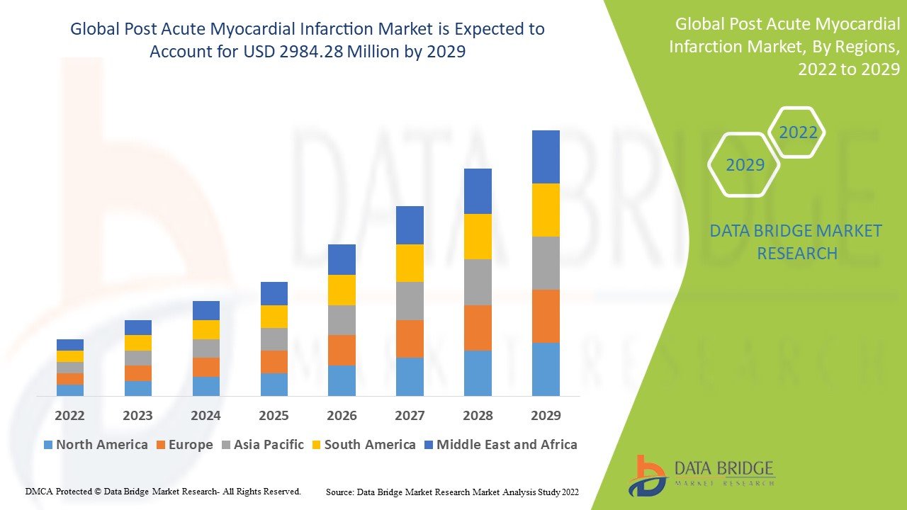 Post Acute Myocardial Infarction Market Witnesses Growth with Advancements in Cardiovascular Therapies